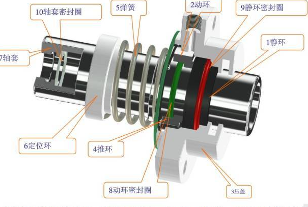 機械密封、旋轉軸密封、干氣密封等7種機械設計中常用···
