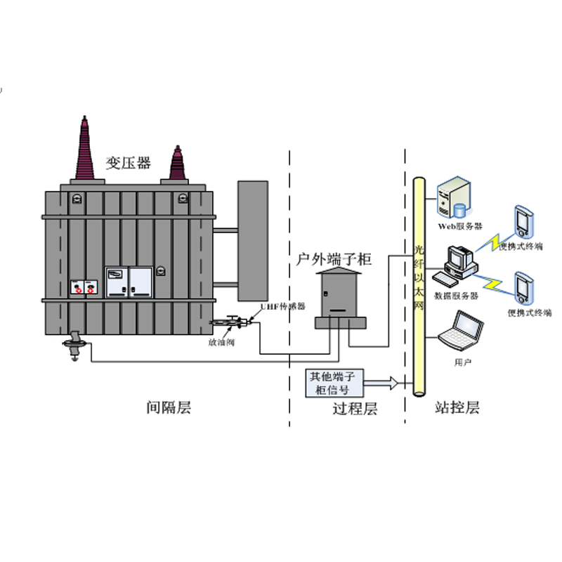 GDPD-PTU/OL變壓器局放在線監測系統