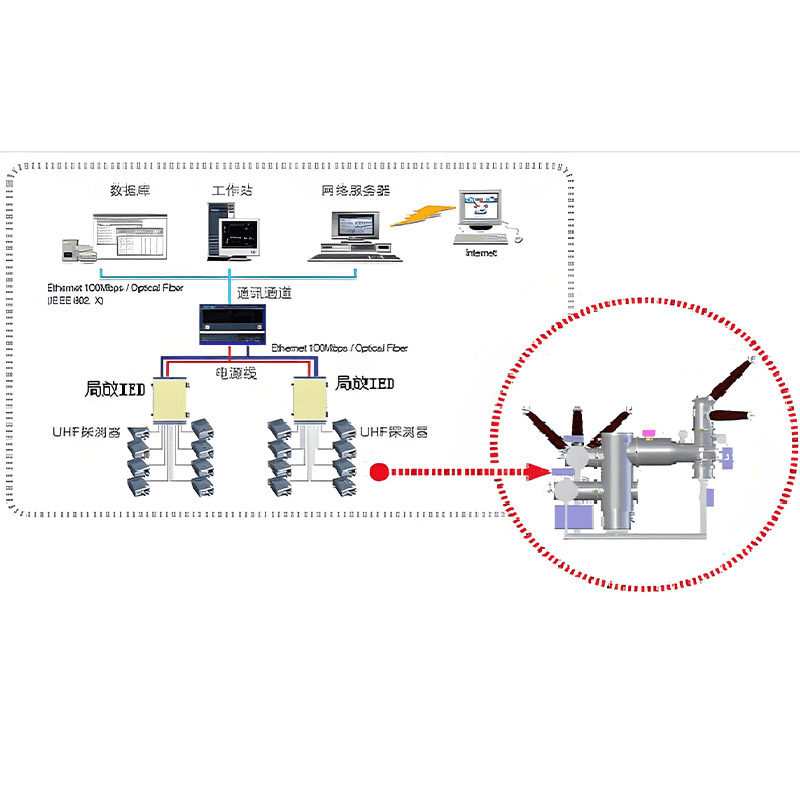 GIS局放在線監測系統