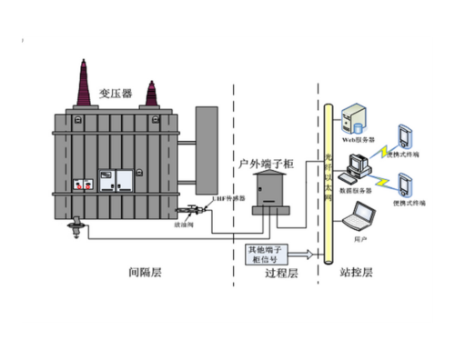 變壓器局放在線監測系統