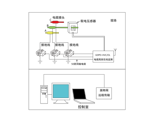 電纜局放在線監測系統