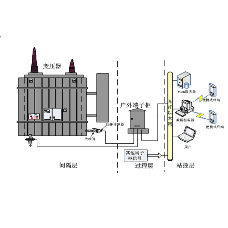 變壓器在線監測系統